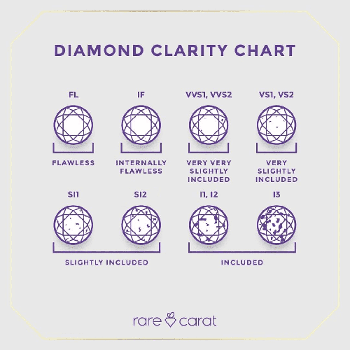 Diamond clarity chart at rare carat