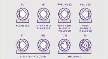 What’s Better: VS1 vs. VS2 Diamond Clarity?